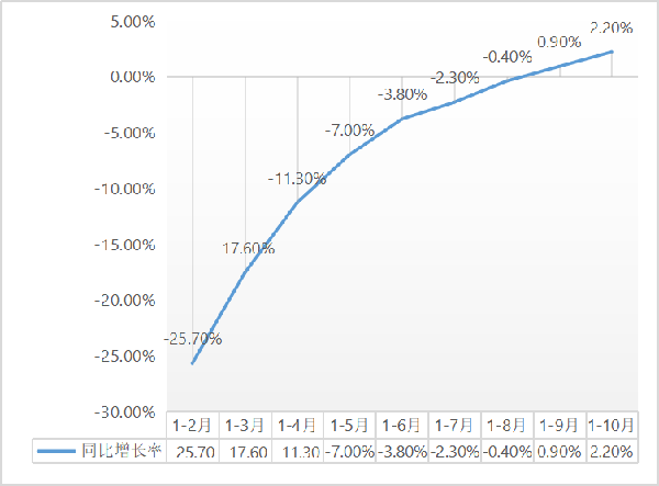 b2.2%1-10½b̽y(tng)Ӌ(j)(sh)(j)t